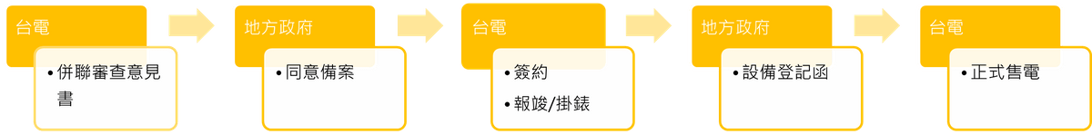 第三型再生能源發電設備申請流程