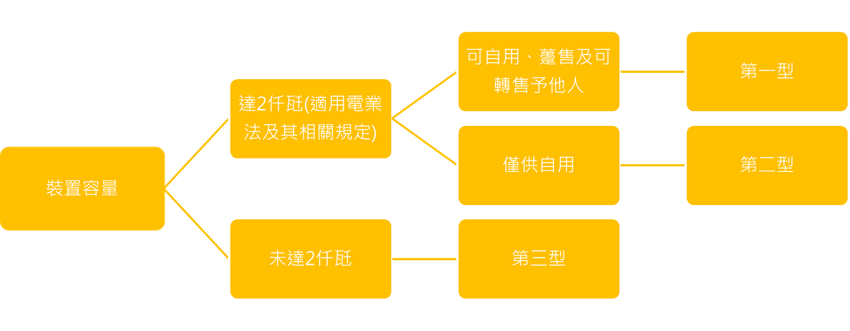 再生能源發電設備類型