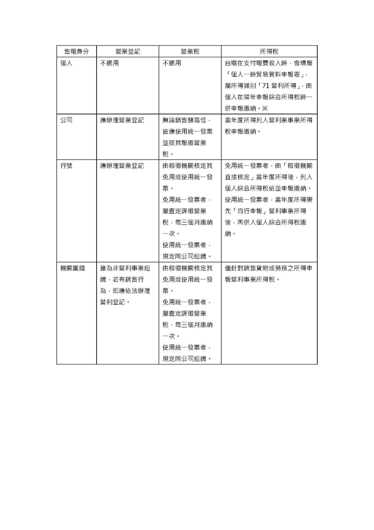 售電人身分別的營業登記與稅務差異